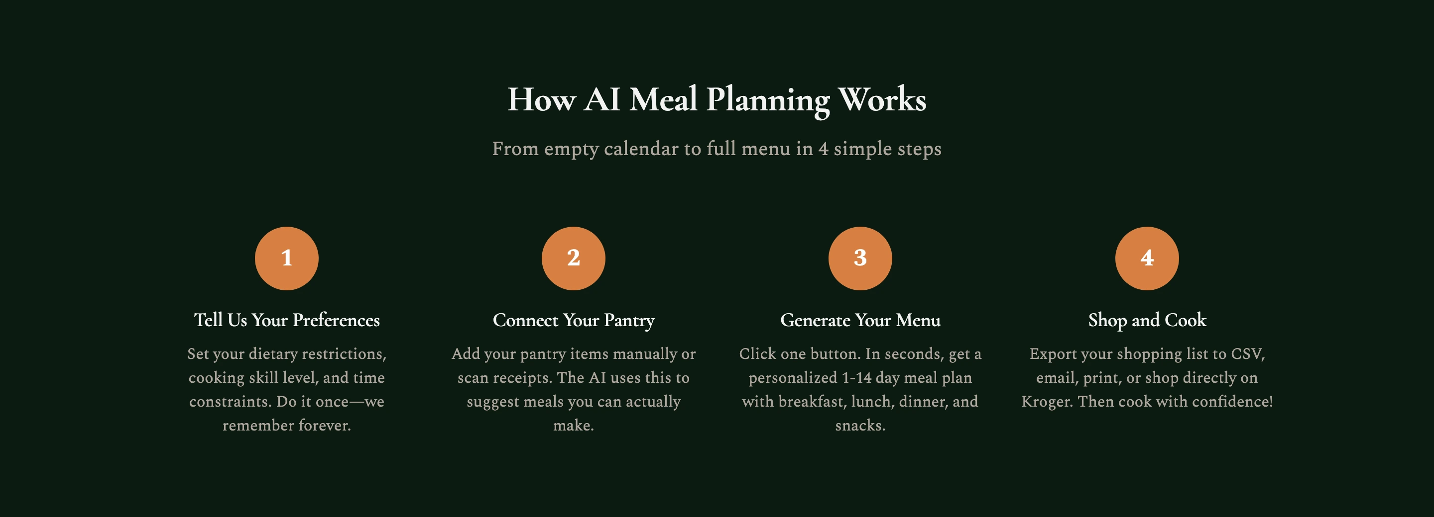 Empty calendar to full menu in four steps: preferences, pantry, generate, shop and cook.